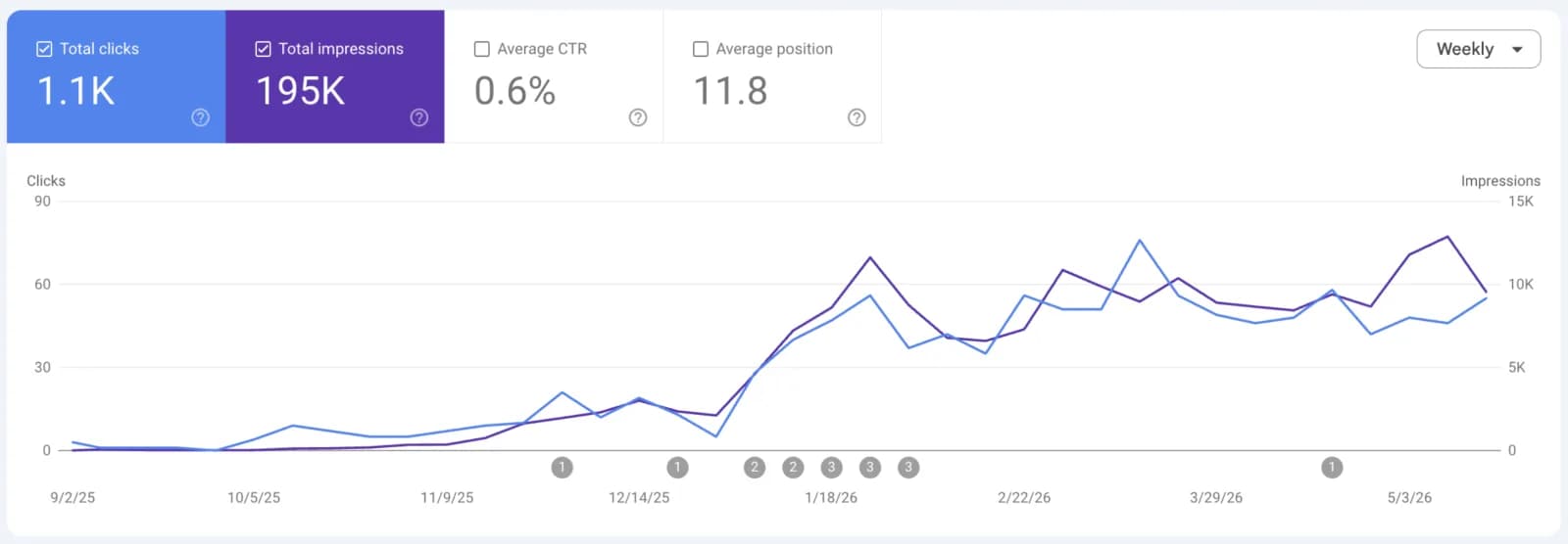 Google Search Console graph: weekly clicks and impressions climbing after starting ChatSEO